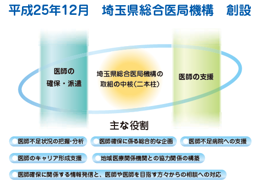 
平成25年12月　埼玉県総合医局機構　創設
埼玉県総合医局機構の取組の中核（二本柱）
医師の確保・派遣
医師の支援

主な役割
医師不足状況の把握・分析
医師確保に係る総合的な企画
医師不足病院への支援
医師のキャリア形成支援
地域医療関係機関との協力関係の構築
医師確保に関係する情報発信と、医師や医師を目指す方々からの相談への対応
