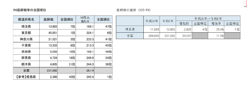 
＜全国における順位（R2）＞埼玉県は全国順位8位
＜医師数の推移＞平成22年から令和4年にかけて埼玉県は増加数2536人順位4位、増加率23.7%順位1位
